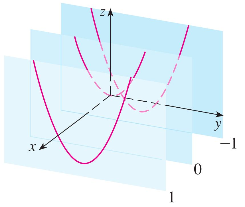 : f(x, y) = y 2 x 2 nin grafiğini çiziniz.