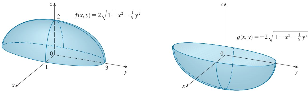 ...... teki elipsoit, (z-ekseni gibi) bazı düşey doğruların onu birden fazla kez kestiğinden dolayı, bir fonksiyonun grafiği değildir. Ancak şeklin üst ya da alt yarısı bir fonksiyonun grafiğidir.