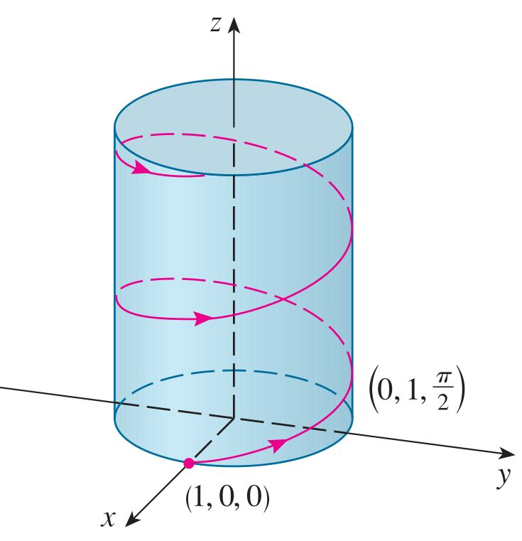 ... Vektör Fonksiyonlarının Türevi (x, y, z) noktası, xy-düzleminde saat yönünün tersi yönde hareket eden, (x, y, 0) noktasının tam üstündedir.
