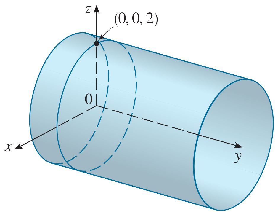 : r(u, v) = 2 cos u i + v j + 2 sin u k vektör denklemi ile verilen yüzey silindir belirtir. Parametrik Yüzeyler te u ve v üzerinde hiçbir kısıtlama koymadığımız için silindirin tamamını elde ettik.