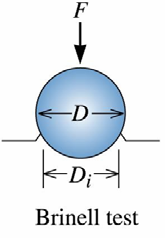 Sertlik ölçme yöntemleri: Batıcı ucun geometrisine ve uygulanan kuvvet büyüklüğüne göre:(a) Brinell, (b)vickers, (c) Rockwell sertlik ölçüm metotları.