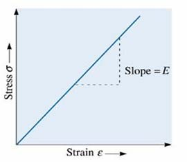 7 Elastik şekil değişimi Elastik bölgede Hook kanunu geçerlidir. Gerilme ile birim uzama lineer olarak değişir.