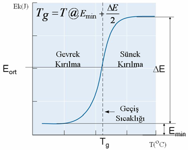 83 Belirli bir sıcaklık altında HMK tokluğunu yitirerek gevrek davranış
