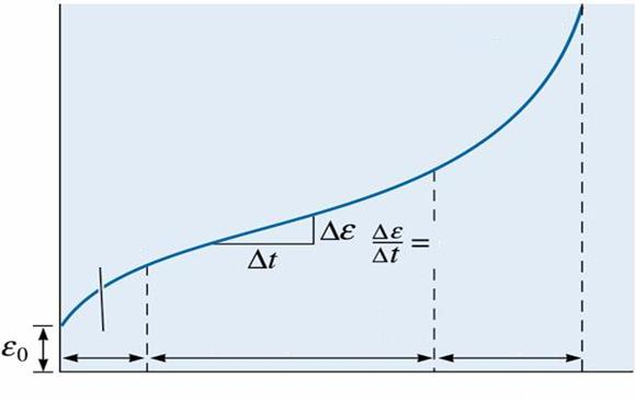 Sürünme Eğrisi Sabit sıcaklık Sabit gerilme Kopma x İlk şekil Değişimi (elastik) Sürünme hızı.