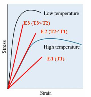 Sıcaklığın etkisi E, sıcaklıktan