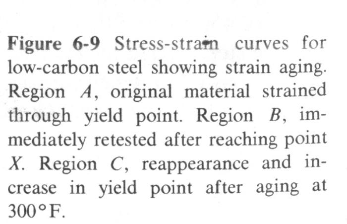 Deformasyon yaşlanması Normal malzemenin davranışı. A. Eger deney x te durdurulup, beklenmeden devam ettirilirse, eğri kaldığı yerden devam eder.