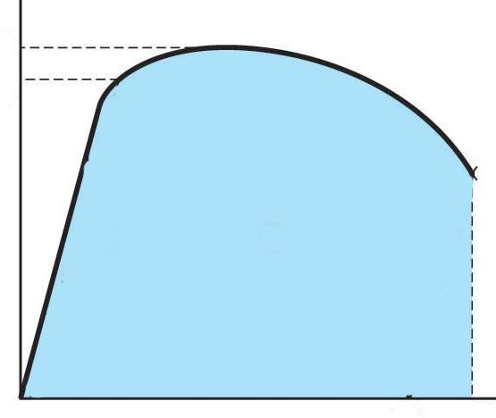 Statik Tokluk Tokluk malzeme kırılıncaya kadar harcadığı enerjiyi ifade eder - eğrisinin altında kalan alandır Malzemenin kopmasına kadar harcanan enerji ise, eğrinin