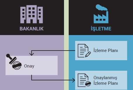 İzleme Planı Tanım: Veri toplama ve veri işleme faaliyetlerinin ve bunların doğruluk kontrol sistemi de dahil olmak üzere izleme metodolojisinin detaylı, eksiksiz ve şeffaf olarak belgelendirilmesine