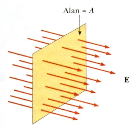 3 Elektrik Akısı Elektrik alan çizgilerini daha nicel biçimde anlamak için elektrik akı kavramı kullanılır.
