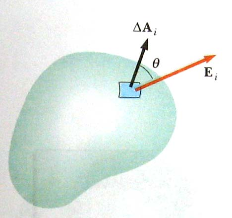 5 Elektrik Akısı Φ E =E i A i Cosθ=E i.