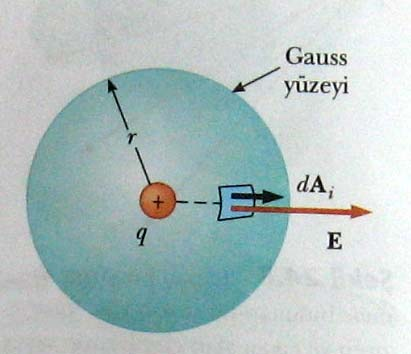 9 Gauss Kanunu Gauss yasası, kapalı bir yüzeyden (gauss yüzeyi) geçen net elektrik akısıyla, yüzey tarafından sarılan yük arasındaki genel bağıntıdan bahseder.