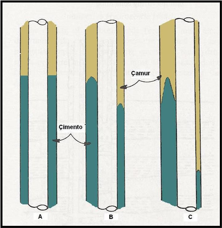 Çimentolama işleminde kullanılan ekipmanlar ve çimentolama işlemi Çimentolama işleminin başarısında borulamanın önemi A-Boruların iyi merkezlendiği kuyuda