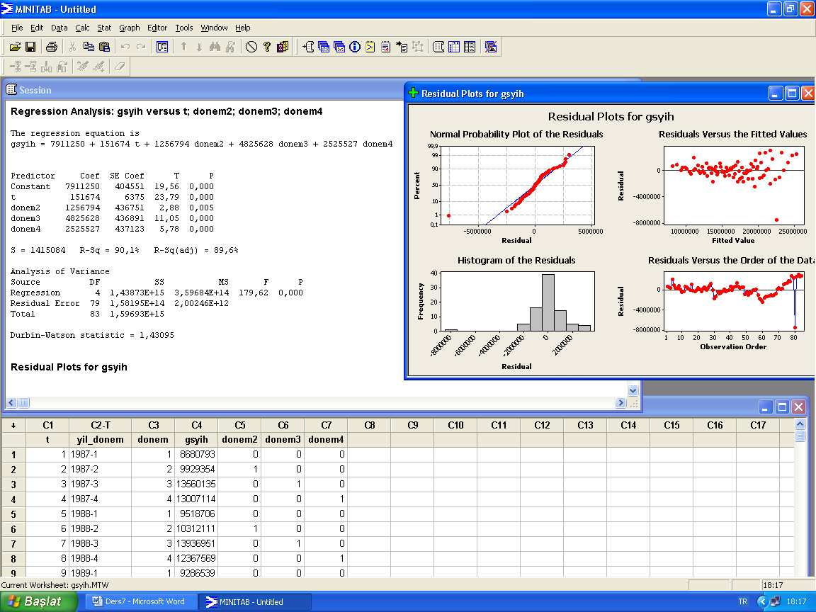 Lineer Regresyon Modeli Mevsim etkenini modele katalım. Mevsim etkeni 4 düzeyli olmak üzere, üç tane yapay değişken (dummy variable) kullanalım. Model ve katsayılar anlamlı. R2=%90.