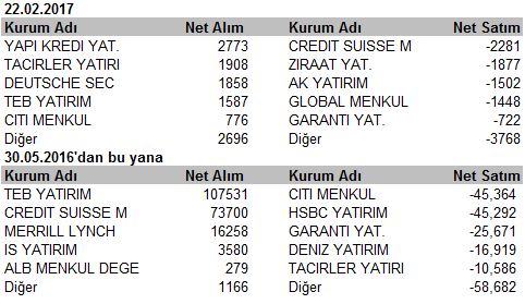 VİOP Endeks30 Şubat Kontratı Güne yatay açılış yaparak başlayan kontrat gün içinde 110.