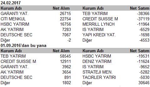 VİOP Endeks30 Şubat Kontratı Haftanın son işlem gününe sıkışma direnci olan 109500 seviyesini zorlayarak başlayan Şubat vadeli endeks 30 kontratında direnci kıracak gerekli momentumun yakalanamaması