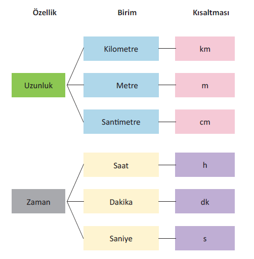 Öğrenci Mesafe (m) Zaman(s) Sürat(m/s) SİHİRLİ ÜÇGEN UZUNLUK VE ZAMAN BİRİMLERİ Alınan yolu bulmak için alınan yolu kapat gerisi formüldür : Sürati bulmak için sürati kapat gerisi formüldür: