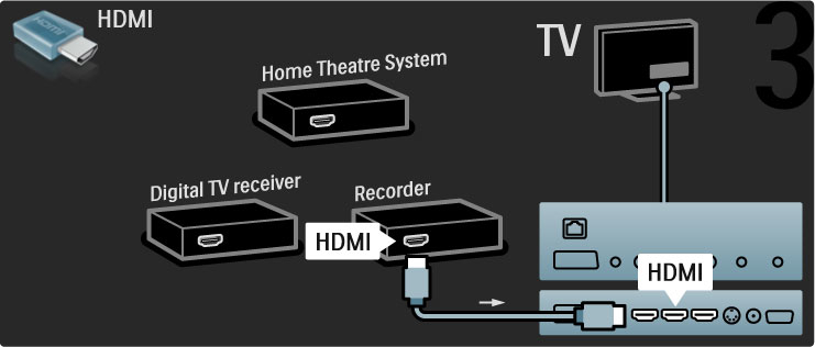 Ardından Disk Kaydediciyi TV'ye ba!lamak için bir HDMI kablosu kullanın. Ardından, Ev Sinema Sistemini TV'ye ba!lamak için bir HDMI kablosu kullanın. TV ve cihaz üzerindeki HDMI-ARC ba!