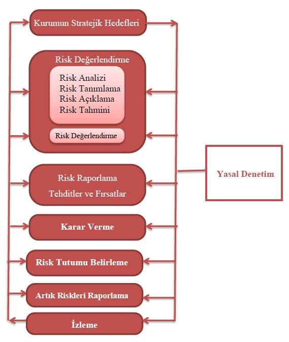 3.1.Risk Yönetimi ve Önemi Risk; kurumların hedeflerine ulaşmasını tehlikeye düşüren, beklenmedik olaylar olarak tanımlanabilir Günümüzde yönetime en fazla güçlük çıkaran sorun, değer yaratma