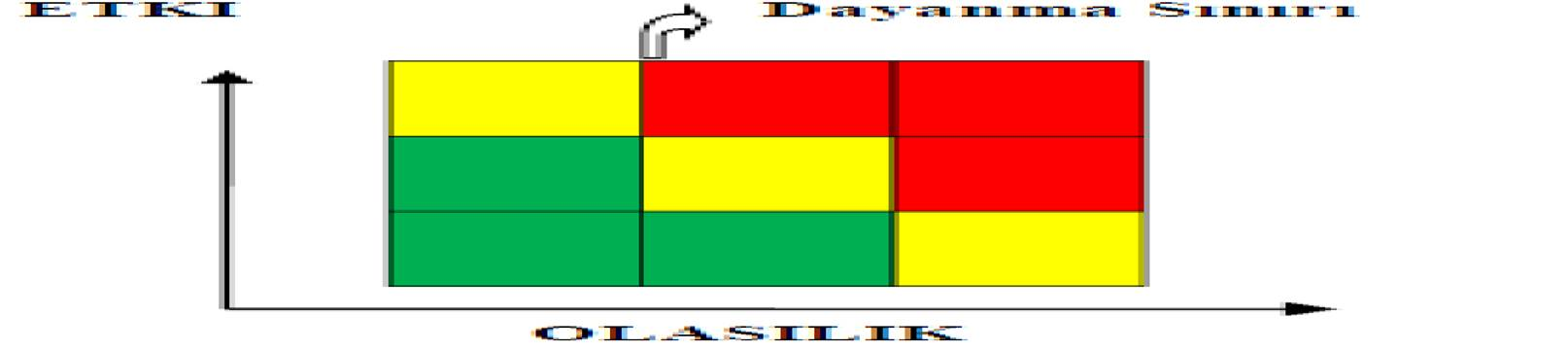 riskleri yüksek, orta ve düşük şeklinde niteleyen 3*3