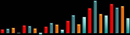 GelGid(net) 0 0 0 1 2 4 3 25,6% Faaliyet Karı 5 9 9 17 32 35 12,2% Finans GelirGider (net) 0 1 0 0 2 1 4 164,5% Vergi Öncesi Kar 5 10 8 16 34 39 39 1,1% Ödenecek Vergi ve Yasal Yükümlülükler () 1 2 2