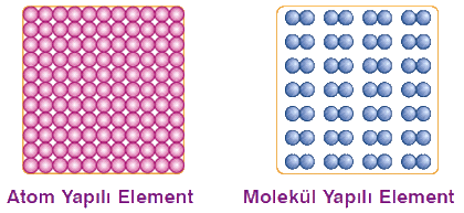 Elementler fiziksel ya da kimyasal değişimler sonucunda daha basit maddelere ayrılmazlar.