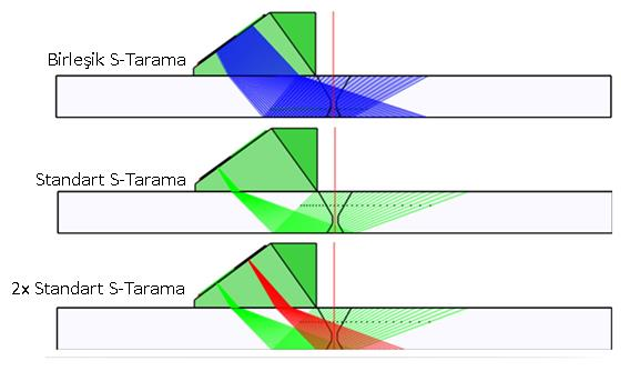 Phased Array Tarama Planlarında Gelişmeler S-Taramaya karşı Birleşik S-Tarama (Compund