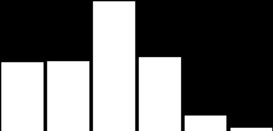 n=19 Palamut/ Hayıtbük n=17 Karaköy n=1 Knidos n=6 n=7 Hisarönü- Orhaniye n=10 Selimiye n=48 n=9 Söğüt n=37 n=14 N=211 Avg. Age of fishermen (years) 0±1 (min.27- max.82) 49±12 (min.30- max.