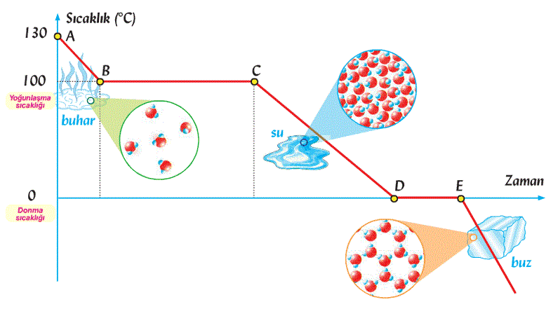 ^ D - E noktaları arasında madde hâl değiştirmektedir, sıcaklık sabittir.