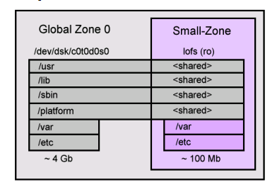 SOLARIS ZONE KURULUMLARI - 2 Sparse Root Zone lar daha az