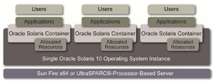 SOLARIS CONTAINER NEDİR?