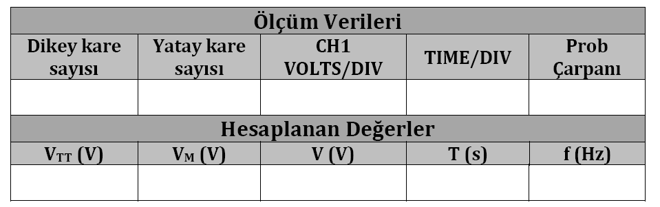 Periyot (T) T = (Yatay kare sayısı) x (TIME/DIV kademesi) (4) T= 5x2ms = 10ms Frekans (f ) f= 1/T (5) f= 1/10ms = 100Hz Deneyin Yapılışı : 1- Deneyin