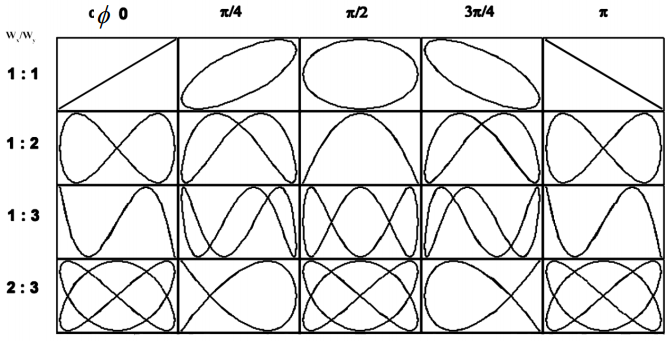 Faz ölçümü, biraz daha karmaşıktır ve iki ayrı yoldan yapılabilir. En çok kullanılan metot X-Y ölçümü yöntemi, ya da lissajous şekli yöntemidir.