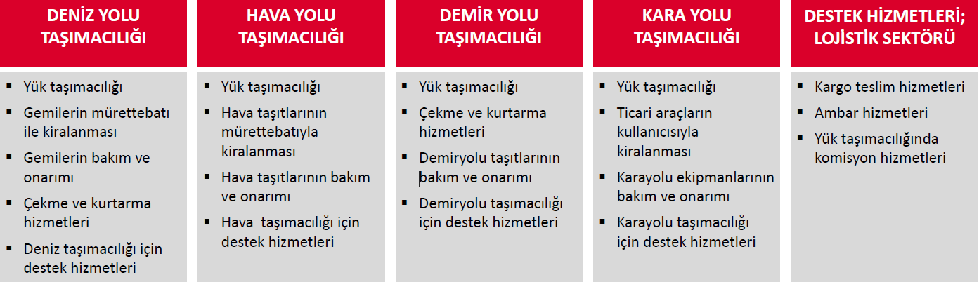 Yük Taşımacılığı ve Lojistik Hizmetleri Hizmet İhracatı Kapsamı Yük taşımacılık hizmet ihracatı yük ve kargoların taşınması ile yurtdışında yerleşik