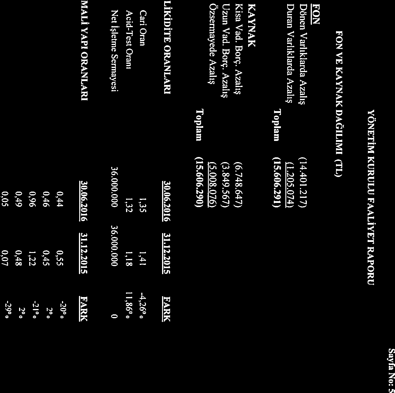 Sayfa No: 5 FON VE KAYNAK DAĞILIMI (TL) FON Dönen Varlıklarda Azalış (14.401.217) Duran Varlıklarda Azahş (1.205.074) Toplam (15.606.291) KAYNAK KIsa Vad.