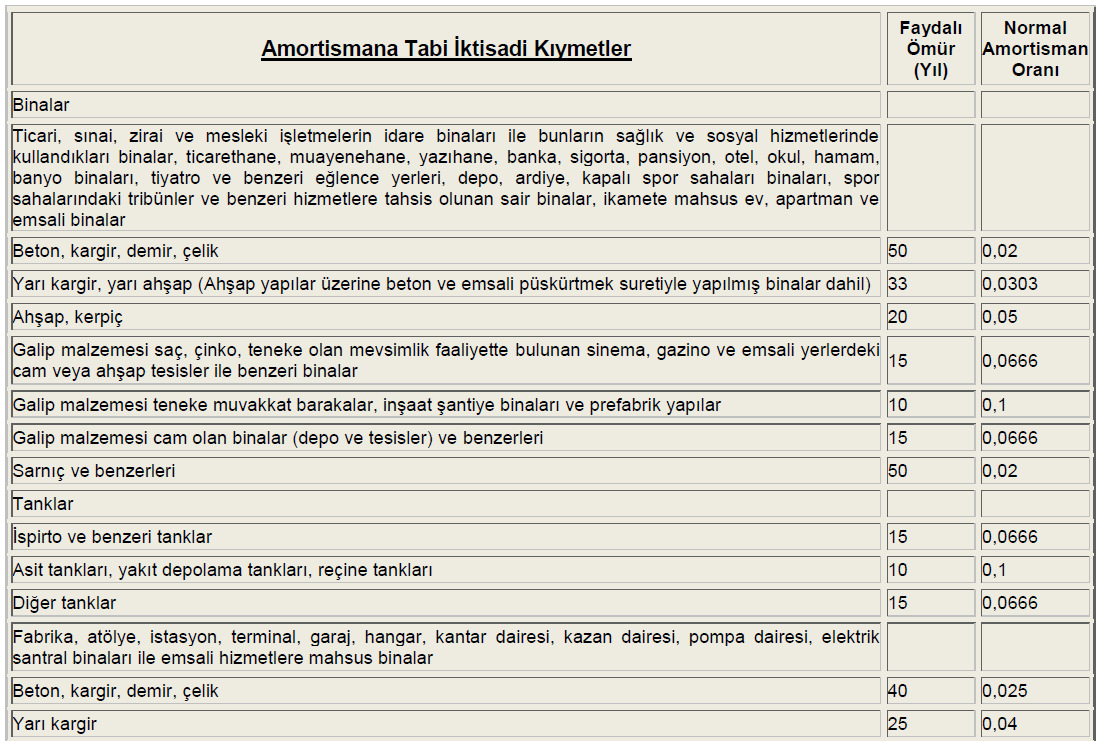 Eşit tutarlı amortisman yöntemi de denir. Duran varlığın ekonomik ömrü boyunca her yıl eşit tutarda amortisman ayrılır.