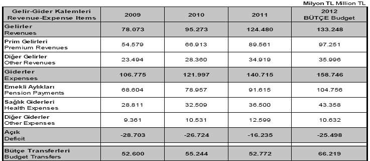 Tablo 10: Aralık 2012 SGK konsolide nakit akım tablosu 2 Kaynak: SGK 2012 Aralık aylık sosyal güvenlik temel göstergeleri 2012 yılında sosyal güvenlik harcamalarının %65.9 unu emekli aylıkları, %27.