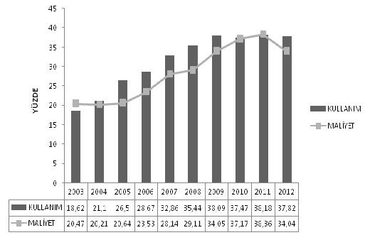 ġekil 23: 2003-2012 yıllarında jenerik antidepresanların (20 yıllıklar dahil) tüm antidepresan kullanımı (DDD/1000 kiģi/gün cinsinden) ve tüketim harcamaları içindeki yüzdesinin değiģimi.