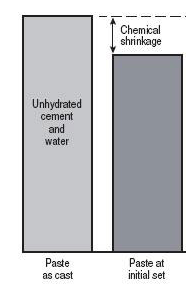 Kimyasal Rötre: (Mekanizması) Betonda kimyasal reaksiyonlar sonrasında oluşan reaksiyon ürünlerinin hacmi çimento+su