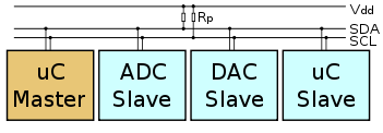 birimlerini (mikrodenetleyiciler, EEPROM'lar, A / D ve D / A dönüştürücüler, I / O arayüzleri ve gömülü sistemler ve diğer benzer çevre birimlerini ) anakart, gömülü sistem ya da cep telefonu'na