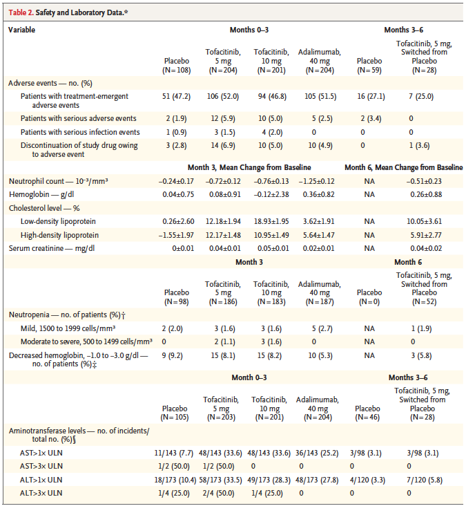 Tofasitinib Oral