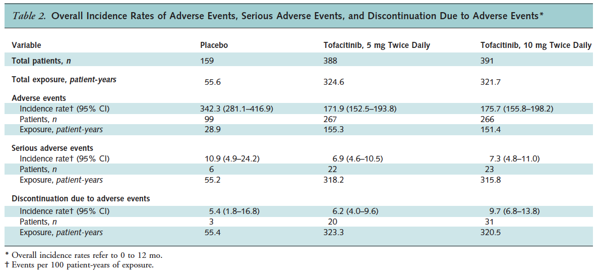 Tofasitinib Oral Sync Çalışması Kremer