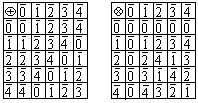 Her x Z / m için x 0 0 x x dir. Z/ {0,,, } kümesinde 0 0 ve 0 0 dir. Z/ {0,,, } kümesinin işlemine göre etkisiz elemanı 0 dır.