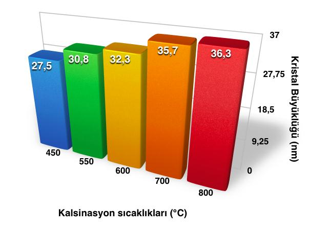 Çinko Oksit Nanopartikülleri Sentezi ve Karakterizasyonu 3 şeklini alır. ZnO nanopartikülleri için bu sabit 0,9 gibi bir katsayıdır (Barros, 2006).