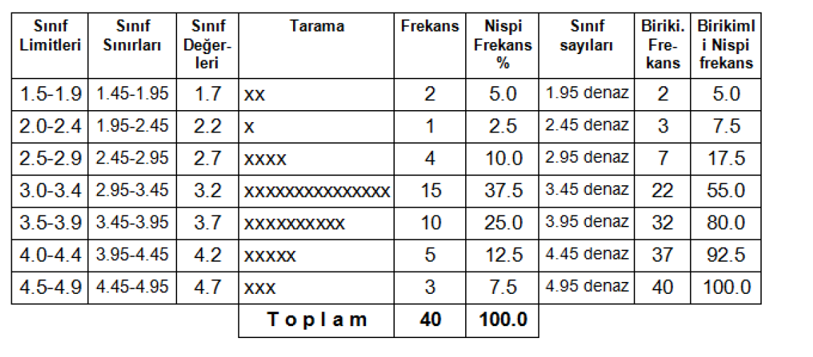 Frekans Tabloları Örnek 1 Çözüm Frekans tablosunun tarama sütununa bakıldığında verilerin