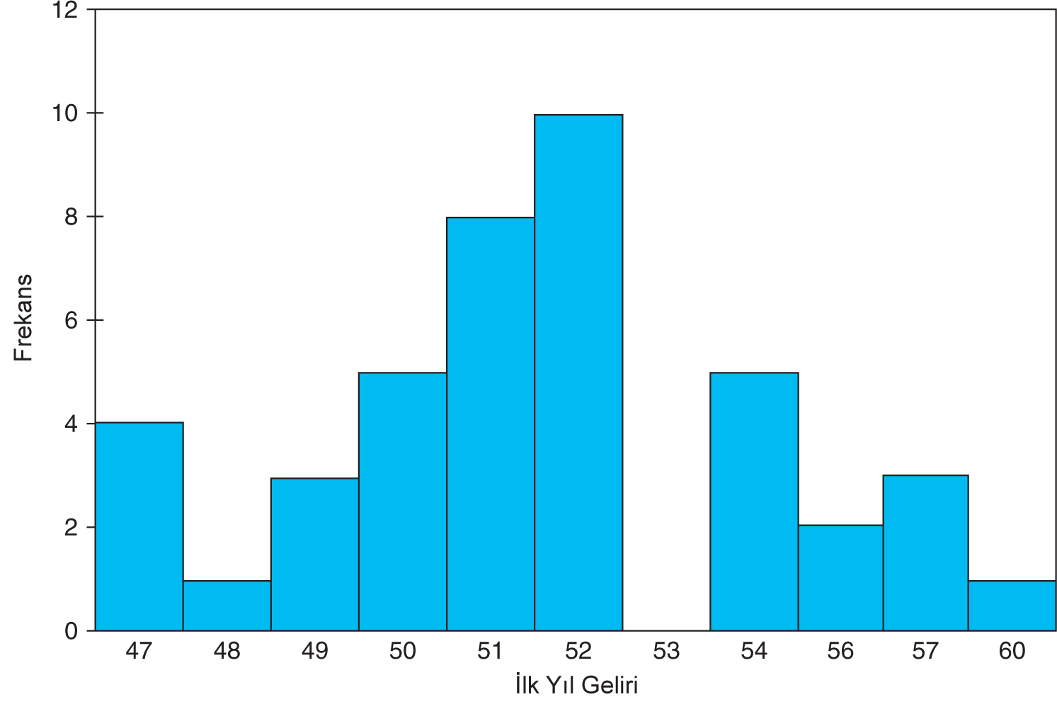 İlk yıl geliri