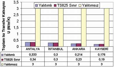 düşürülmüştür. Yalıtımsız durumda özellikle betonarme dış duvarlardan ve üzeri açık tavandan yüksek miktarda ısı kaybının olacağı Şekil 7 