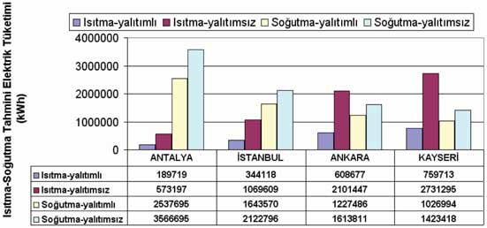 soğutma elektrik tüketimleri tahmin edilebilir.