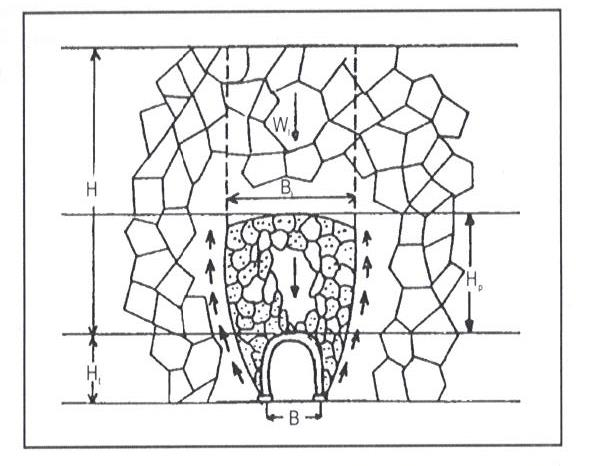 3.1 Kaya Yükü Sınıflama Sistemi (Terzaghi Sınıflaması) Terzaghi (1946) tarafından önerilen bu sistem, tünellerde çelik destek tasarımı için kaya yüklerinin değerlendirilmesi amacıyla geliştirilmiş
