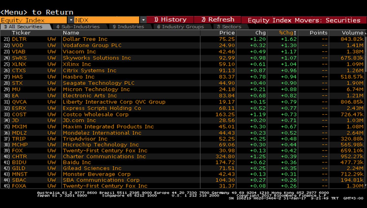 Nasdaq Endeksi En Çok