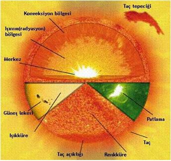 7 Şekil 2.1. Güneşin yapısı (http://www.nasa.gov/missionpages/sunearth/spaceweather) Şekil 2.1 de güneşin yapısı görülmektedir.